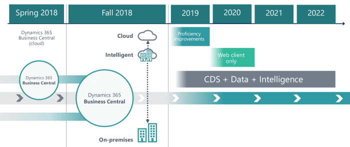 A roadmap showing the journey from Navision and Dynamics to Dynamics 365 Business Central.