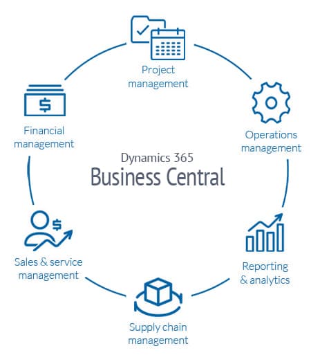 A diagram illustrating how Business Central manages your small to mid-sized business end-to-end.