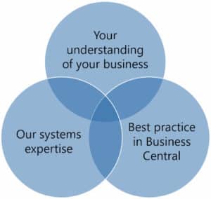 Three blue circles overlapping slightly with text in each: Your understanding of your business; Our Systems Expertise; Best practice in Business Central