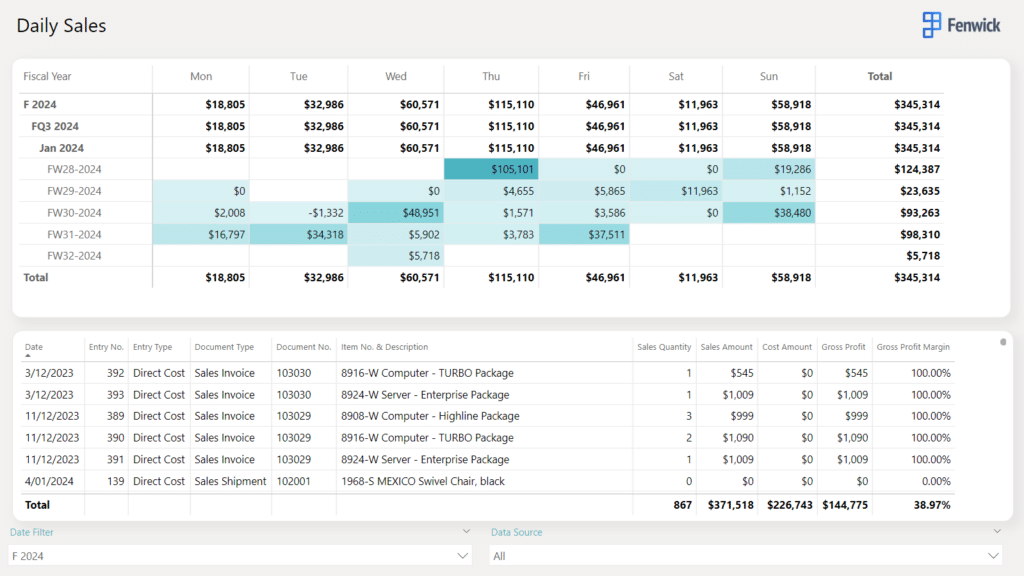 Power BI Gold for Sales - Daily Sales Report