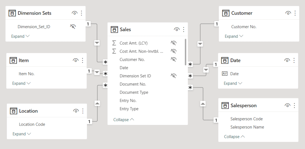 Well designed data models help analysis of your data with pre-built, logical connections.